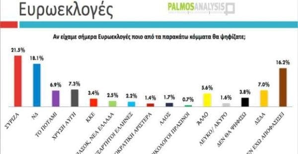Με 3,5% προηγείται ο ΣΥΡΙΖΑ στις ευρωεκλογές, με 5% στις εθνικές Tvxs Δημοσκόπηση