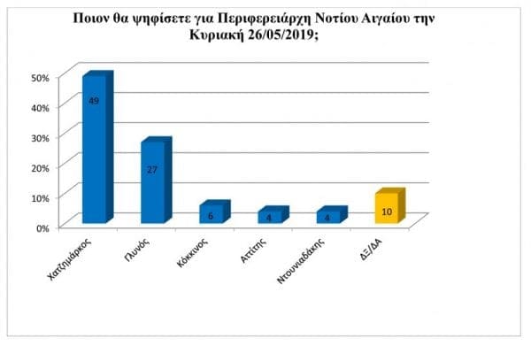 “Βάλτωσε” και σε νέα δημοσκόπηση ο Μ.Γλυνός