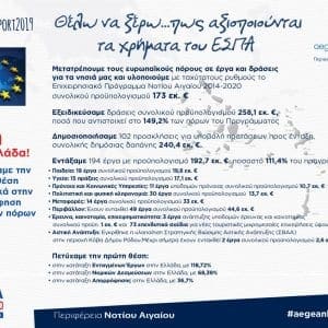 Πρωτιά της Περιφέρειας Νοτίου Αιγαίου και το 2019 στην αξιοποίηση των πόρων του ΕΣΠΑ 2014 – 2020