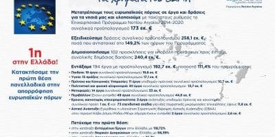 Πρωτιά της Περιφέρειας Νοτίου Αιγαίου και το 2019 στην αξιοποίηση των πόρων του ΕΣΠΑ 2014 – 2020